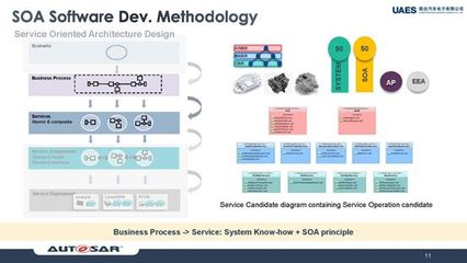聯(lián)合汽車電子施思明 基于域控制器，使用AUTOSAR Adaptive構(gòu)建SOA軟件平臺的軟件開發(fā)及運行平臺服務(wù)