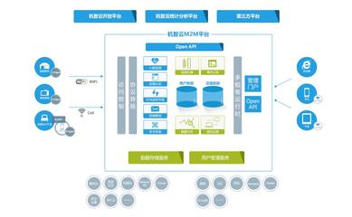 機智云 智能硬件的物聯(lián)網(wǎng)后臺云服務(wù)平臺