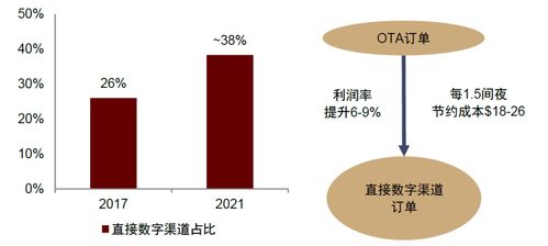 萬豪國際 品牌底蘊深厚的全球旅享家之旅，與軟件開發及運行平臺服務的融合