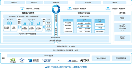 AI智慧工廠 使能數(shù)智工業(yè)化，驅(qū)動(dòng)軟件開發(fā)及運(yùn)行平臺服務(wù)新范式